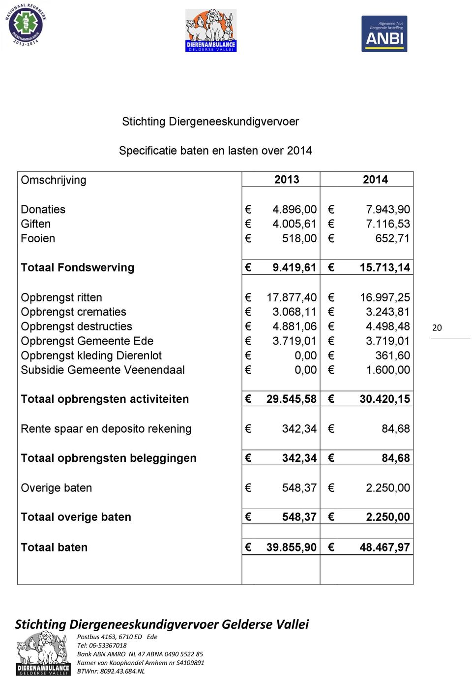 881,06 4.498,48 Opbrengst Gemeente Ede 3.719,01 3.719,01 Opbrengst kleding Dierenlot 0,00 361,60 Subsidie Gemeente Veenendaal 0,00 1.