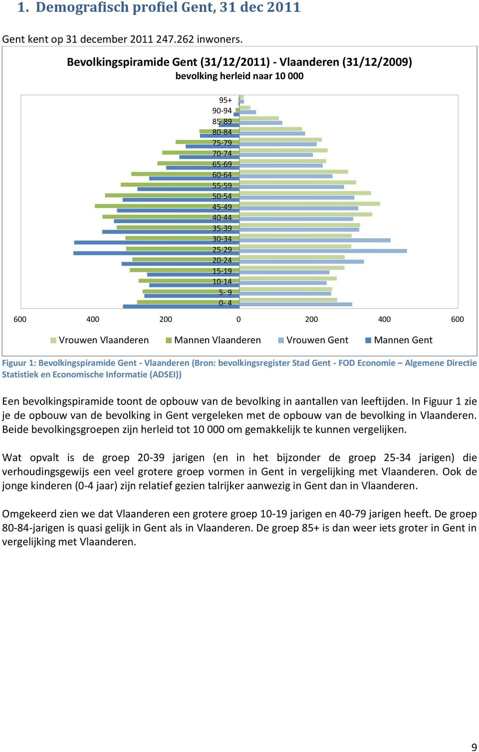 5-9 0-4 600 400 200 0 200 400 600 Vrouwen Vlaanderen Mannen Vlaanderen Vrouwen Gent Mannen Gent Figuur 1: Bevolkingspiramide Gent - Vlaanderen (Bron: bevolkingsregister Stad Gent - FOD Economie