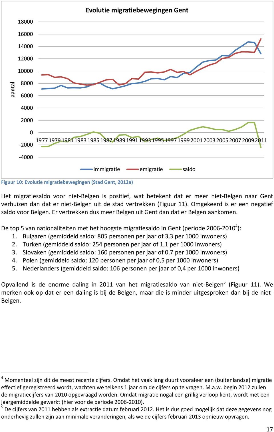 niet-belgen uit de stad vertrekken (Figuur 11). Omgekeerd is er een negatief saldo voor Belgen. Er vertrekken dus meer Belgen uit Gent dan dat er Belgen aankomen.