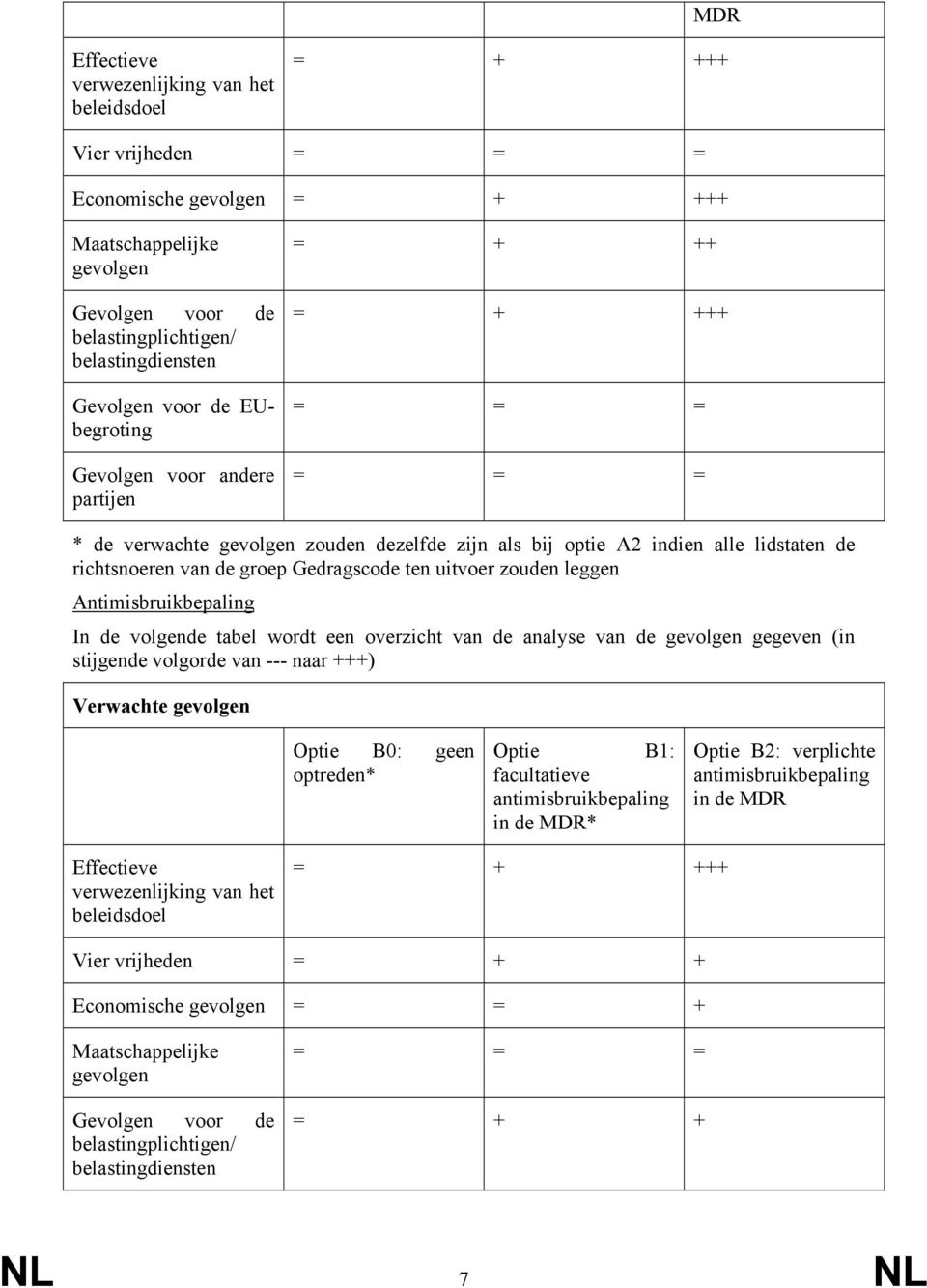 zouden leggen In de volgende tabel wordt een overzicht van de analyse van de gevolgen gegeven (in stijgende volgorde van --- naar +++) Verwachte gevolgen Optie B0: geen optreden* Optie B1: