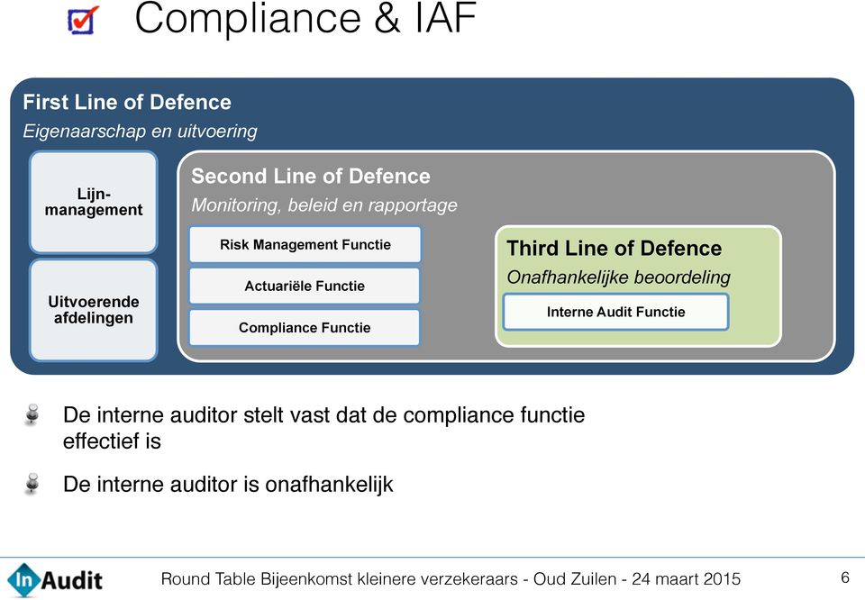 Actuariële Functie Compliance Functie Third Line of Defence Onafhankelijke beoordeling Interne