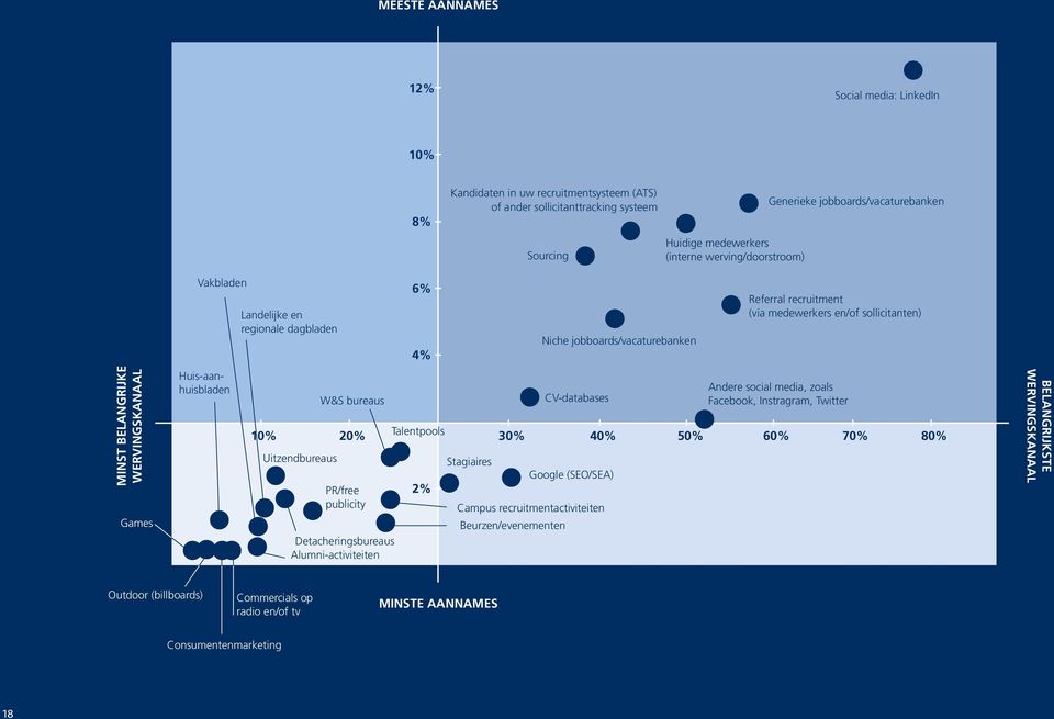 80% PR/free publicity Detacheringsbureaus Alumni-activiteiten Stagiaires CV-databases Google (SEO/SEA) Campus recruitmentactiviteiten Beurzen/evenementen Niche jobboards/vacaturebanken Referral