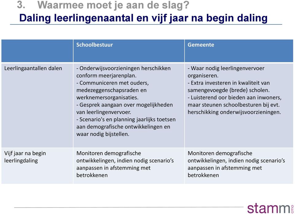 - Scenario's en planning jaarlijks toetsen aan demografische ontwikkelingen en waar nodig bijstellen. - Waar nodig leerlingenvervoer organiseren.