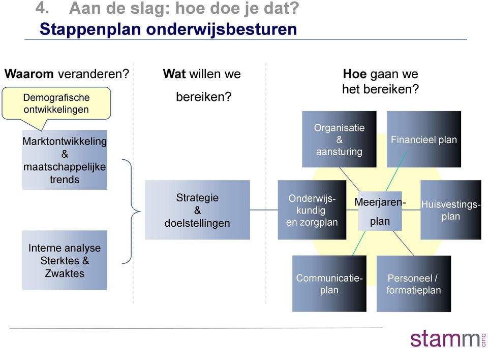 Strategie & doelstellingen Organisatie & aansturing Onderwijskundig en zorgplan Hoe gaan we het