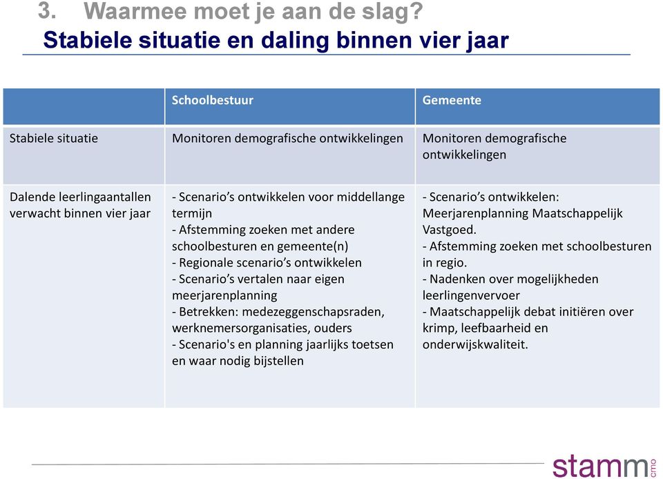 binnen vier jaar - Scenario s ontwikkelen voor middellange termijn - Afstemming zoeken met andere schoolbesturen en gemeente(n) - Regionale scenario s ontwikkelen - Scenario s vertalen naar eigen