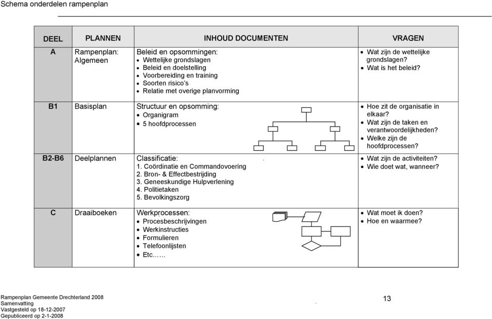 Coördinatie en Commandovoering 2. Bron- & Effectbestrijding 3. Geneeskundige Hulpverlening 4. Politietaken 5.