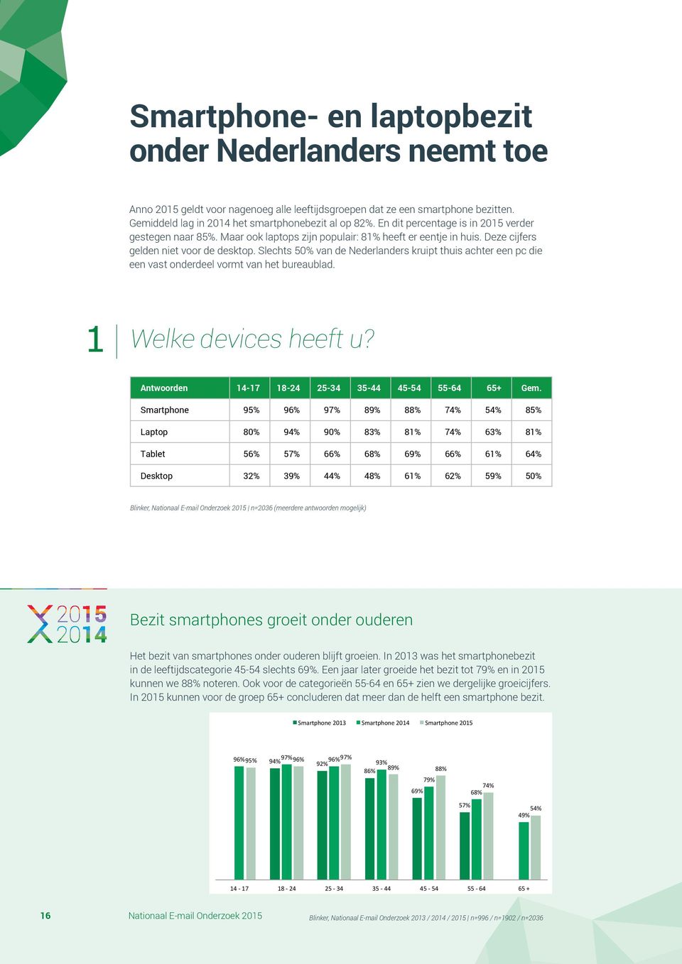 Slechts 50% van de Nederlanders kruipt thuis achter een pc die een vast onderdeel vormt van het bureaublad. 1 Welke devices heeft u?