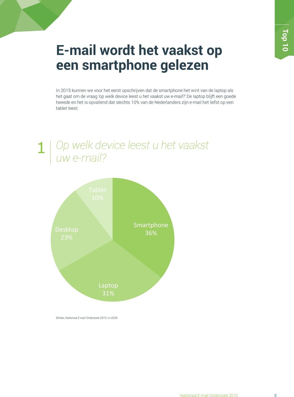 De laptop blijft een goede tweede en het is opvallend dat slechts 10% van de Nederlanders zijn e-mail het liefst