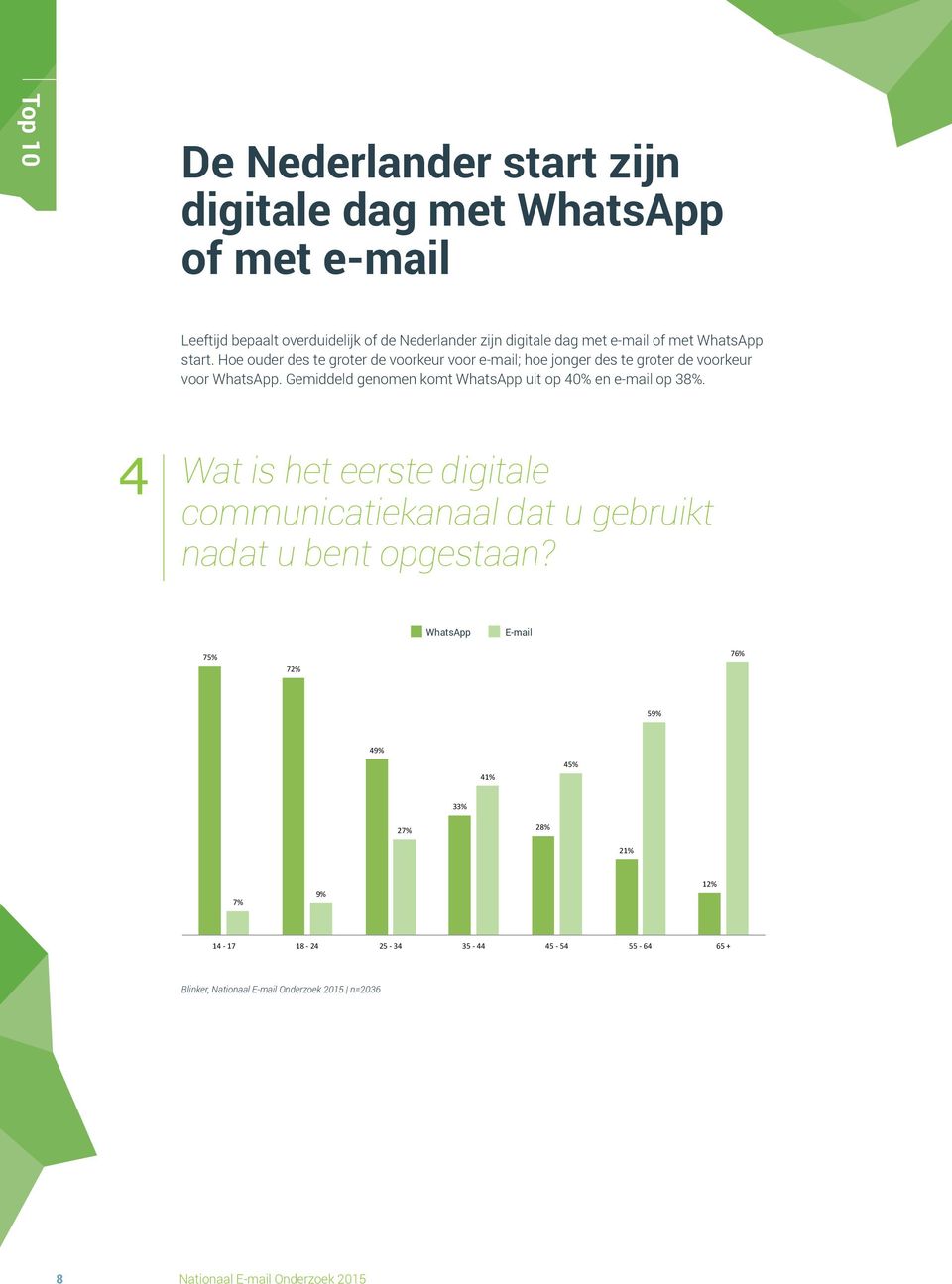 Gemiddeld genomen komt WhatsApp uit op 40% en e-mail op 38%.