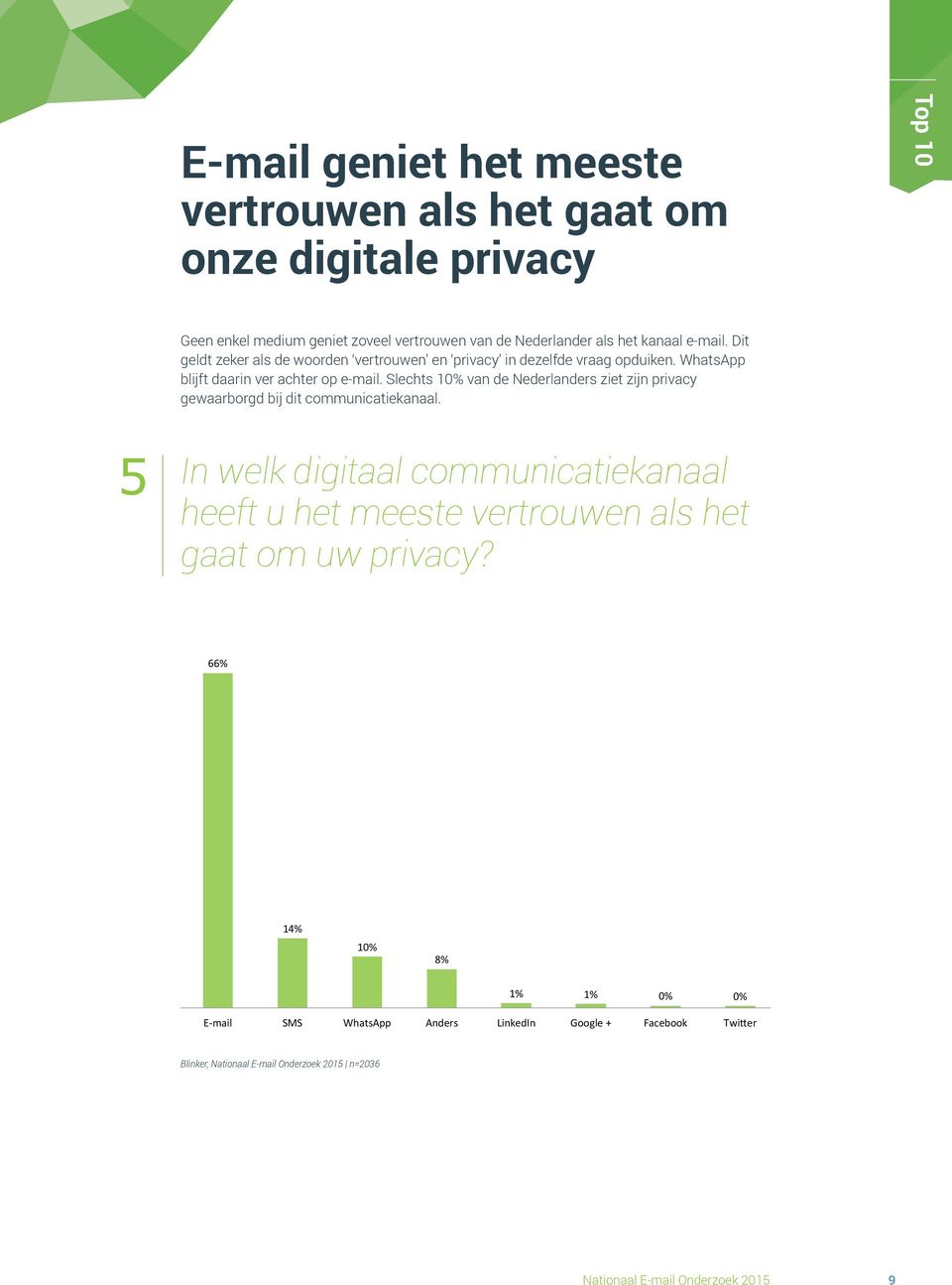 WhatsApp blijft daarin ver achter op e-mail. Slechts 10% van de Nederlanders ziet zijn privacy gewaarborgd bij dit communicatiekanaal.