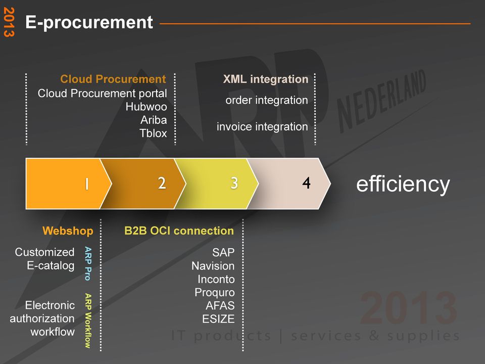 efficiency Webshop B2B OCI connection Customized E-catalog Electronic