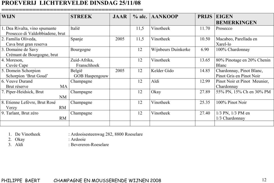 Piper-Heidsick, Brut NM 8. Etienne Lefèvre, Brut Rosé Verzy RM 9. Tarlant, Brut zéro RM BEMERKINGEN Italië 11,5 Vinotheek 11.70 Prosecco Spanje 2005 11,5 Vinotheek 10.