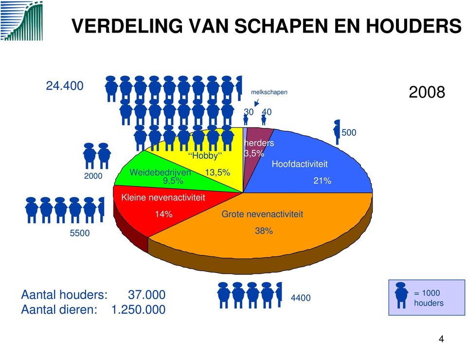 herders 3,5% Hoofdactiviteit 21% 500 Kleine nevenactiviteit 5500