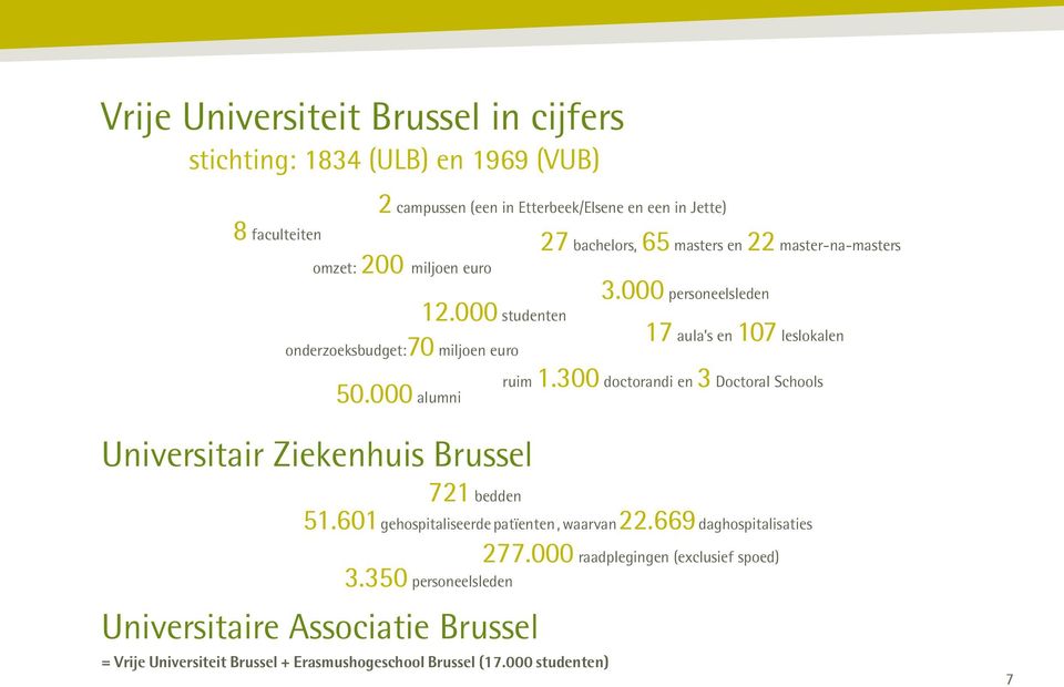 000 studenten onderzoeksbudget:70 miljoen euro 17 aula s en 107 leslokalen ruim 1.300 doctorandi en 3 Doctoral Schools Universitair Ziekenhuis Brussel 721 bedden 51.