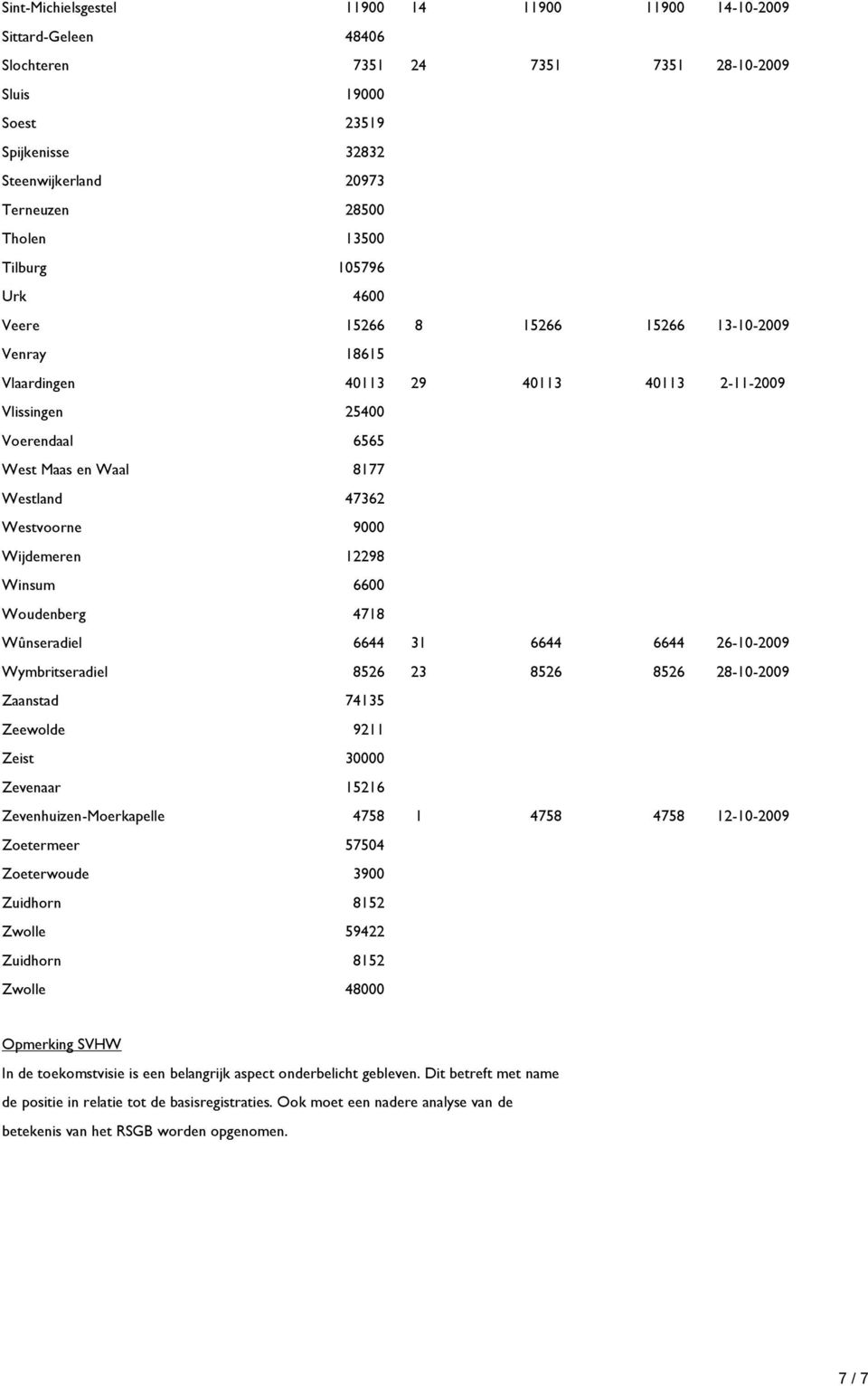 Westvoorne 9000 Wijdemeren 12298 Winsum 6600 Woudenberg 4718 Wûnseradiel 6644 31 6644 6644 26-10-2009 Wymbritseradiel 8526 23 8526 8526 28-10-2009 Zaanstad 74135 Zeewolde 9211 Zeist 30000 Zevenaar