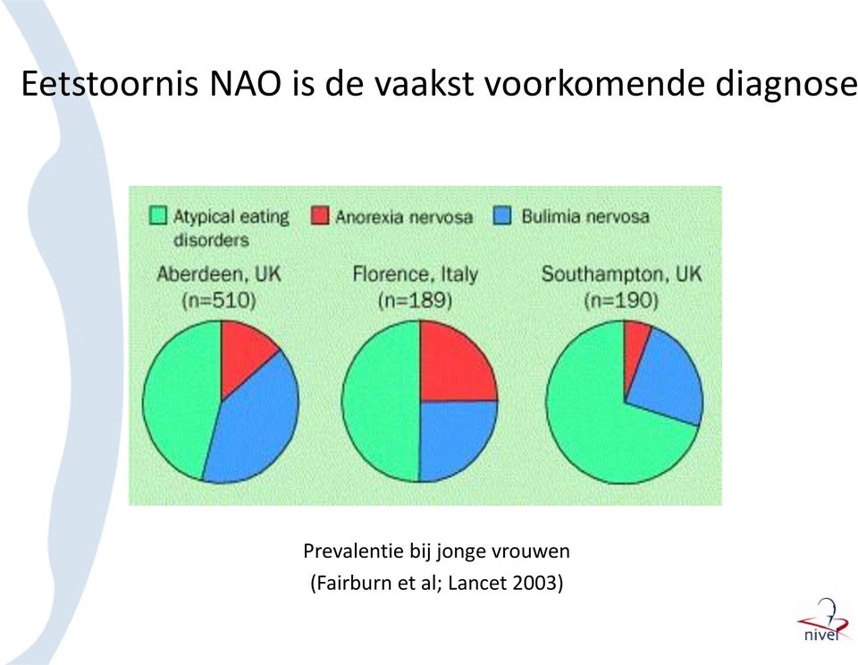 Prevalentie bij jonge