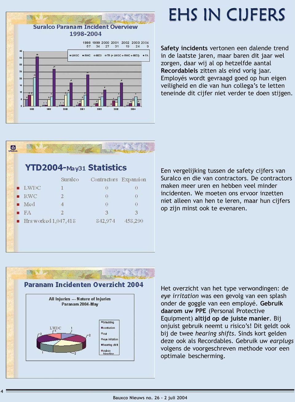 Een vergelijking tussen de safety cijfers van Suralco en die van contractors. De contractors maken meer uren en hebben veel minder incidenten.