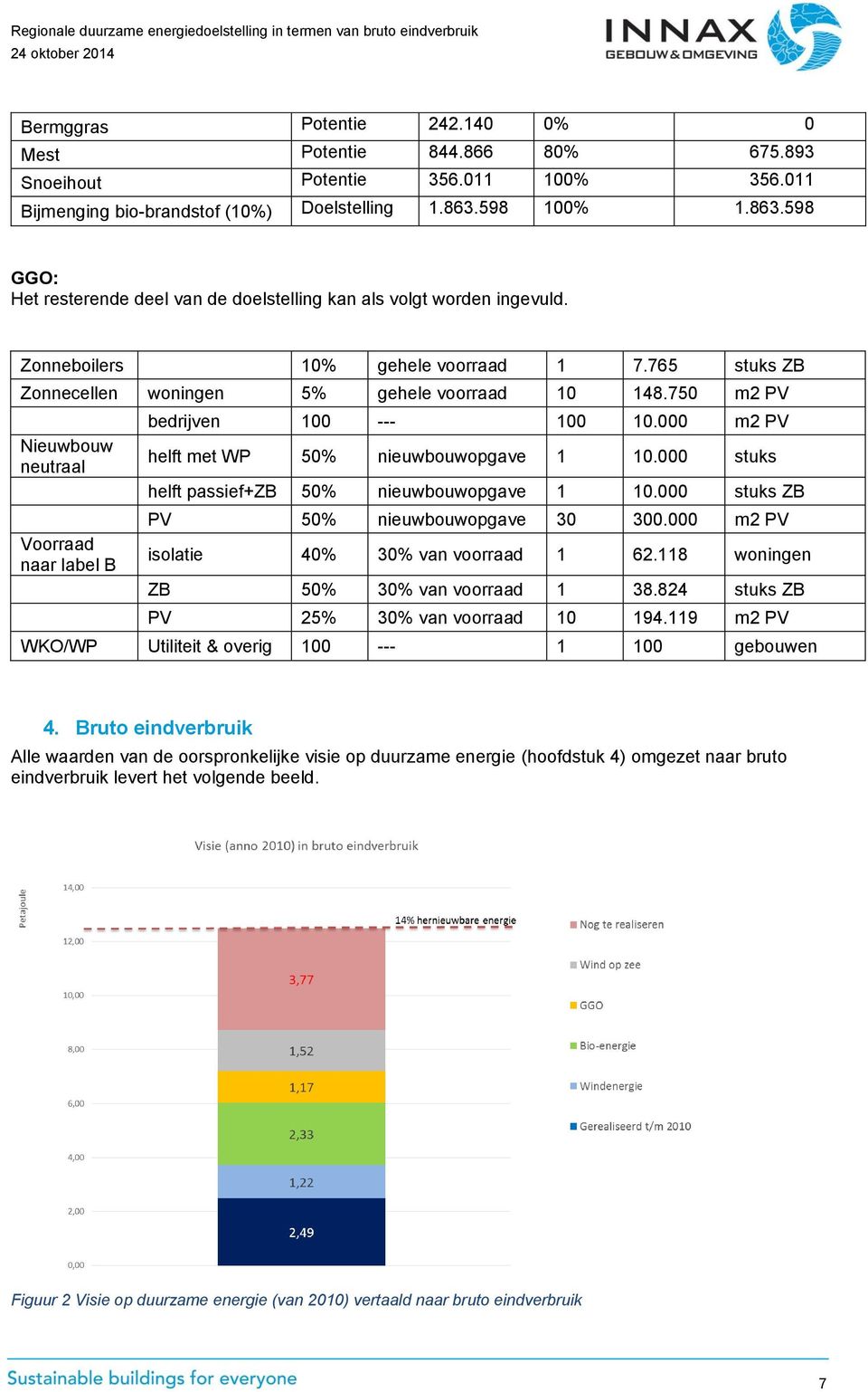 750 m2 PV Nieuwbouw neutraal Voorraad naar label B bedrijven 100 --- 100 10.000 m2 PV helft met WP 50% nieuwbouwopgave 1 10.000 stuks helft passief+zb 50% nieuwbouwopgave 1 10.