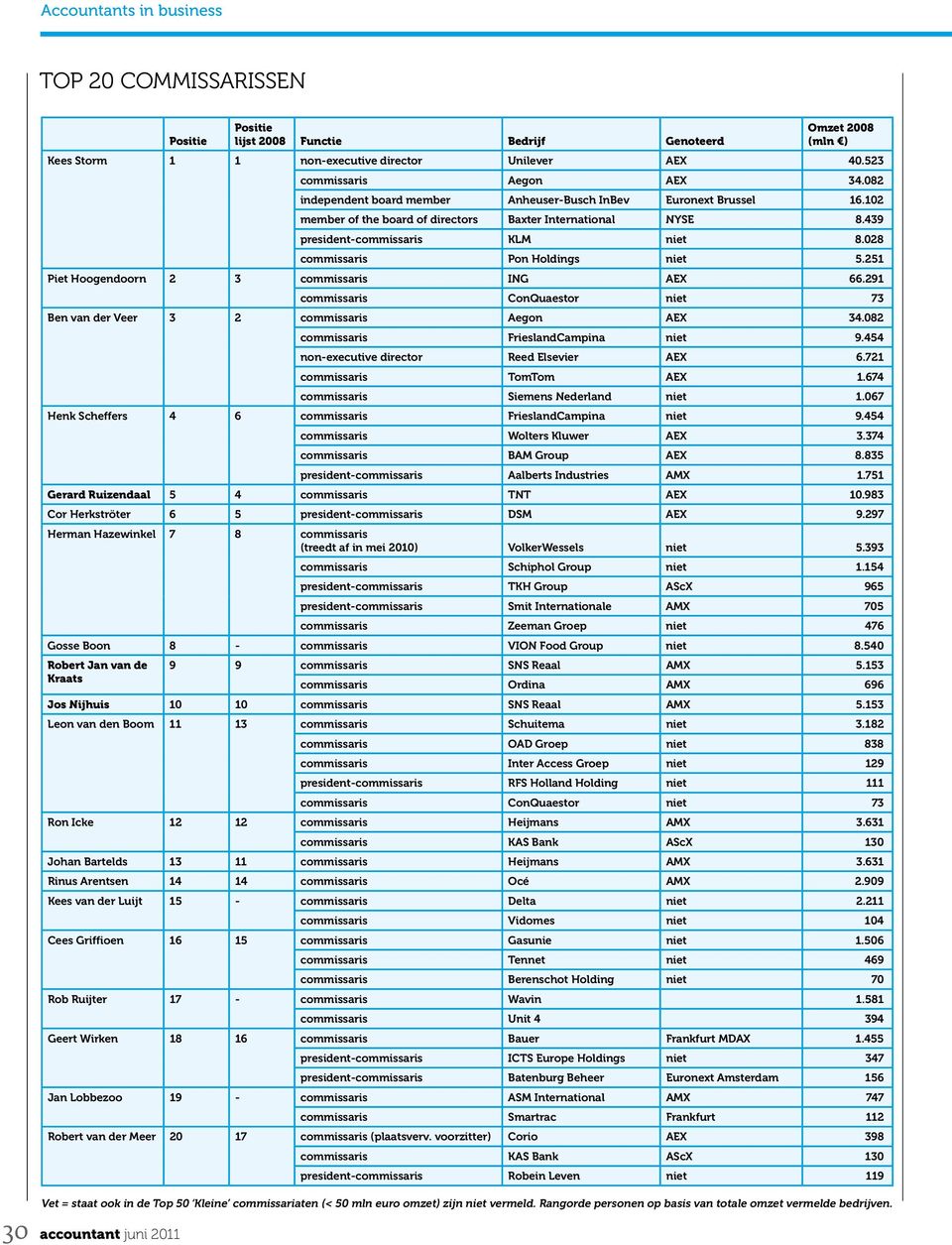 028 commissaris Pon Holdings niet 5.251 Piet Hoogendoorn 2 3 commissaris ING AEX 66.291 commissaris ConQuaestor niet 73 Ben van der Veer 3 2 commissaris Aegon AEX 34.