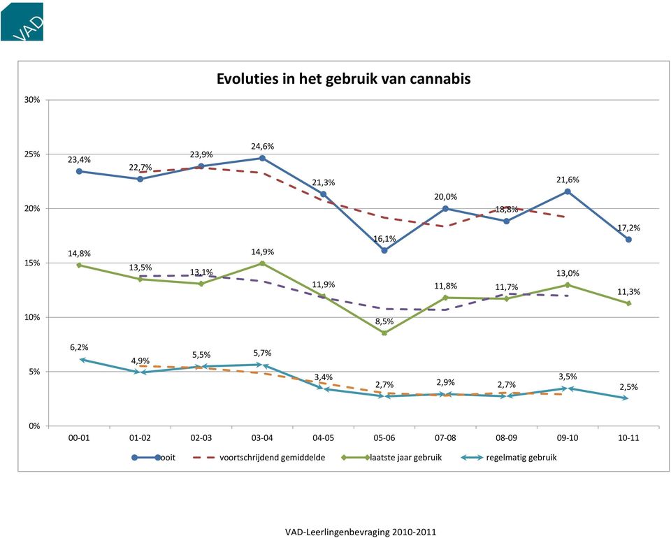 5,7% 3,4% 2,7% 2,9% 2,7% 3,5% 2,5% 0% 00-01 01-02 02-03 03-04 04-05 05-06 07-08 08-09 09-10 10-11