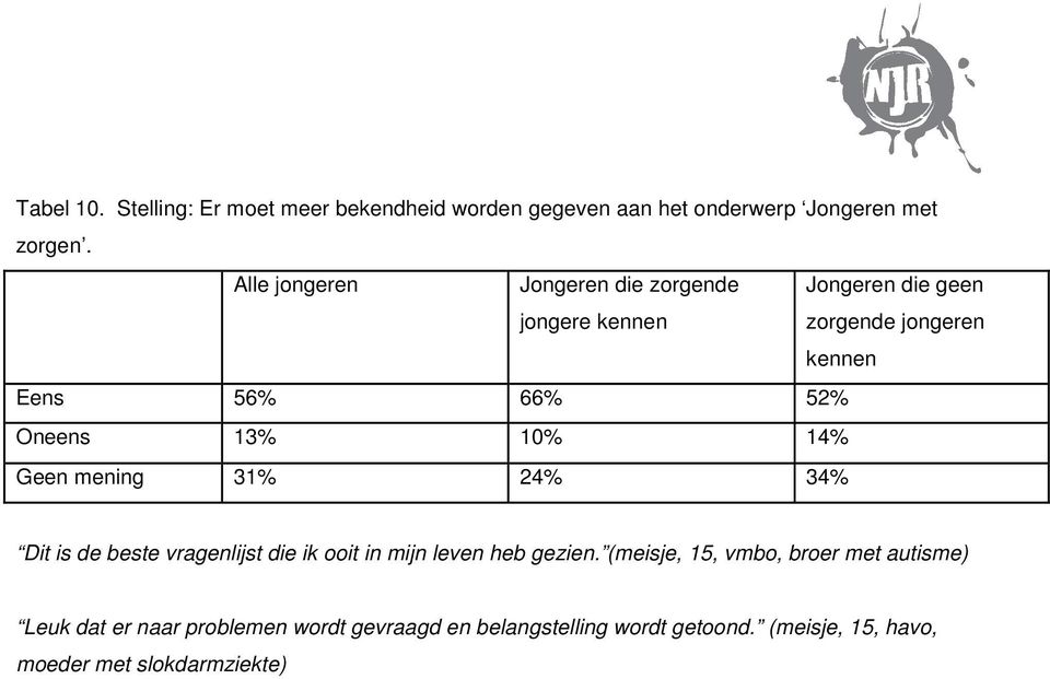 13% 10% 14% Geen mening 31% 24% 34% Dit is de beste vragenlijst die ik ooit in mijn leven heb gezien.