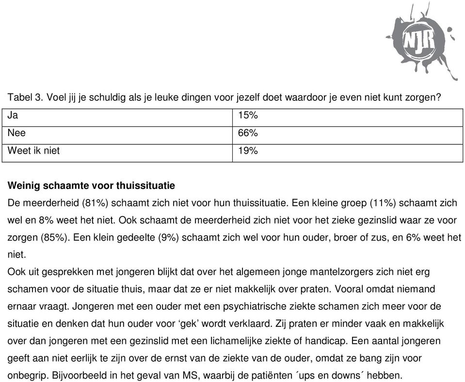 Ook schaamt de meerderheid zich niet voor het zieke gezinslid waar ze voor zorgen (85%). Een klein gedeelte (9%) schaamt zich wel voor hun ouder, broer of zus, en 6% weet het niet.