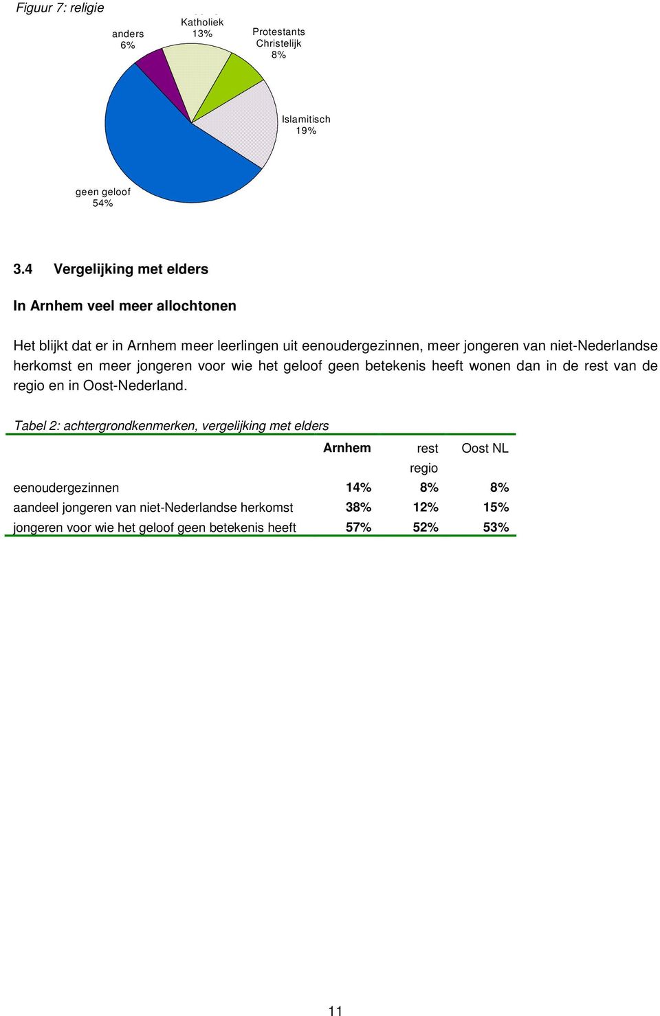 niet-nederlandse herkomst en meer jongeren voor wie het geloof geen betekenis heeft wonen dan in de rest van de regio en in Oost-Nederland.