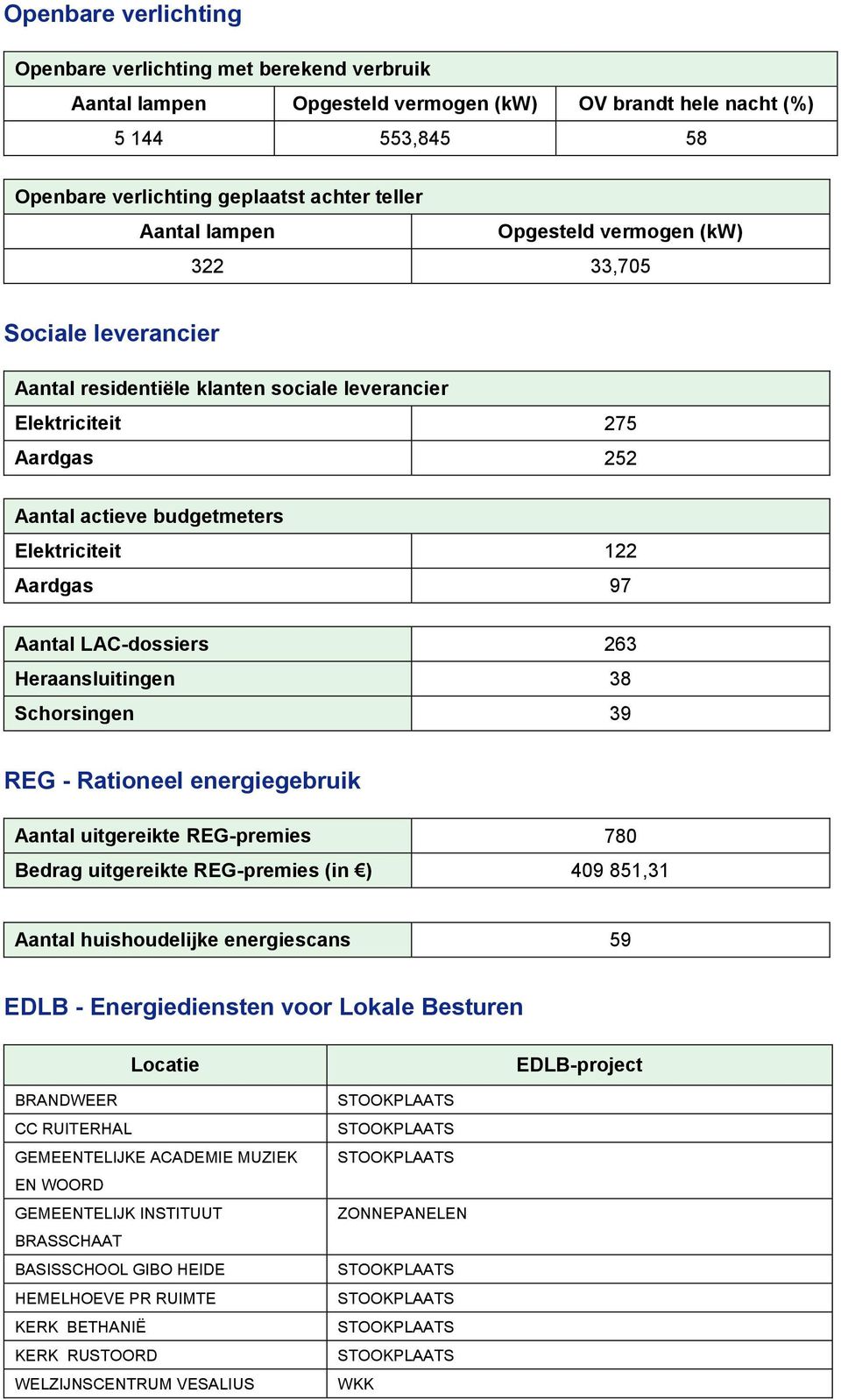 Aantal LAC-dossiers 263 Heraansluitingen 38 Schorsingen 39 REG - Rationeel energiegebruik Aantal uitgereikte REG-premies 780 Bedrag uitgereikte REG-premies (in ) 409 851,31 Aantal huishoudelijke