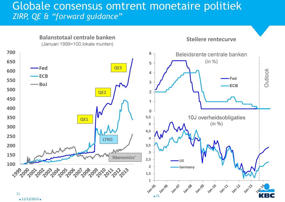 1999=100,lokale munten) QE3 Steilere rentecurve Beleidsrente