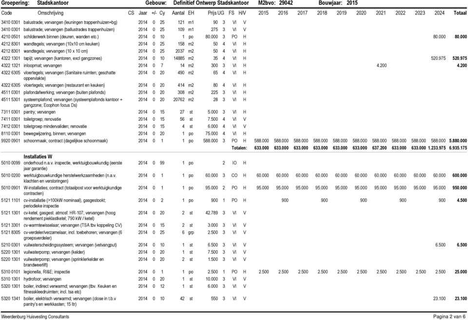 schilderwerk binnen (deuren, wanden etc.) 2014 0 10 1 po 80.000 3 PO H 80.000 80.