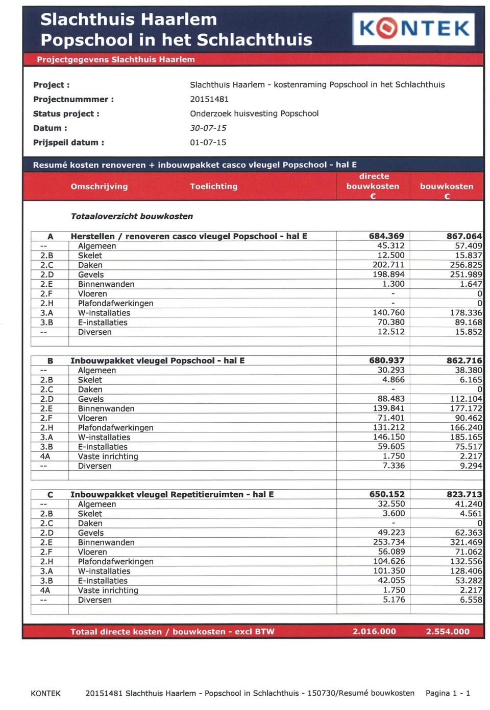 A Herstellen / renoveren casco vleugel Popschool - hal E 684.369 867.064 Algemeen 45.312 57.409 2.B Skelet 12.500 15.837 2.C Daken 202.711 256.825 2.D Gevels 198.894 251.989 2.E Binnenwanden 1.300 1.