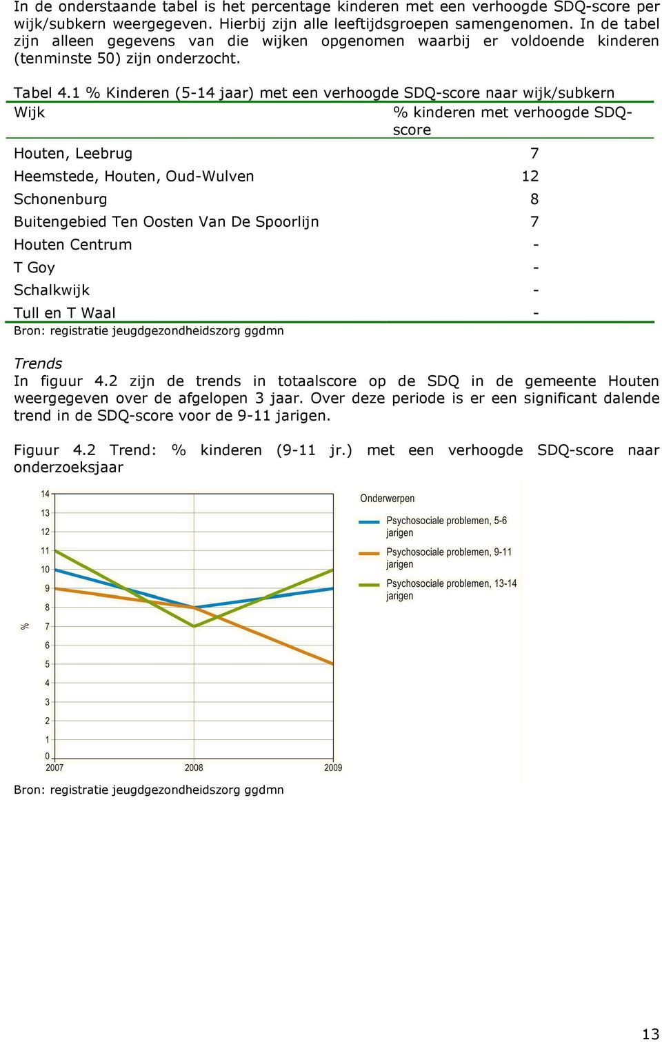 1 % Kinderen (5-14 jaar) met een verhoogde SDQ-score naar wijk/subkern Wijk % kinderen met verhoogde SDQscore Houten, Leebrug 7 Heemstede, Houten, Oud-Wulven 12 Schonenburg 8 Buitengebied Ten Oosten