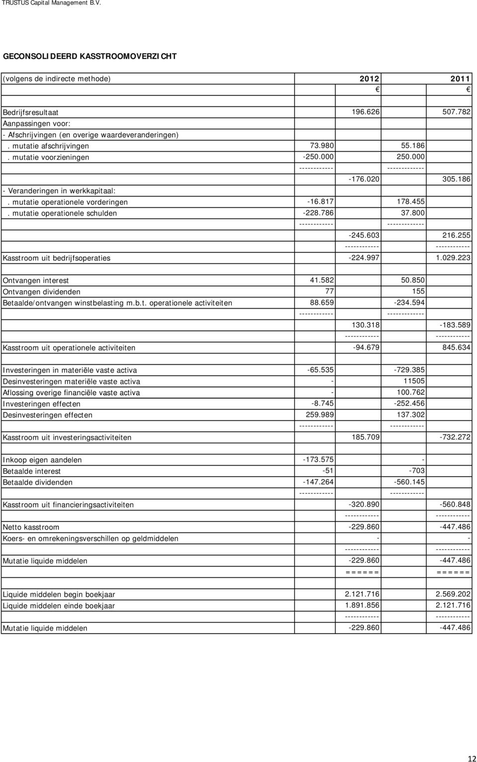 mutatie operationele schulden Kasstroom uit bedrijfsoperaties Ontvangen interest Ontvangen dividenden Betaalde/ontvangen winstbelasting m.b.t. operationele activiteiten Kasstroom uit operationele