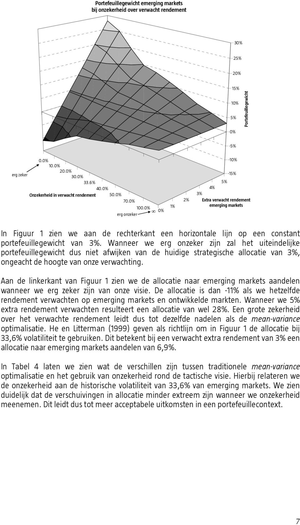 4% 0% 1% 2% -10% -15% 5% 4% 3% Extra verwacht rendement emerging markets In Figuur 1 zien we aan de rechterkant een horizontale lijn op een constant portefeuillegewicht van 3%.