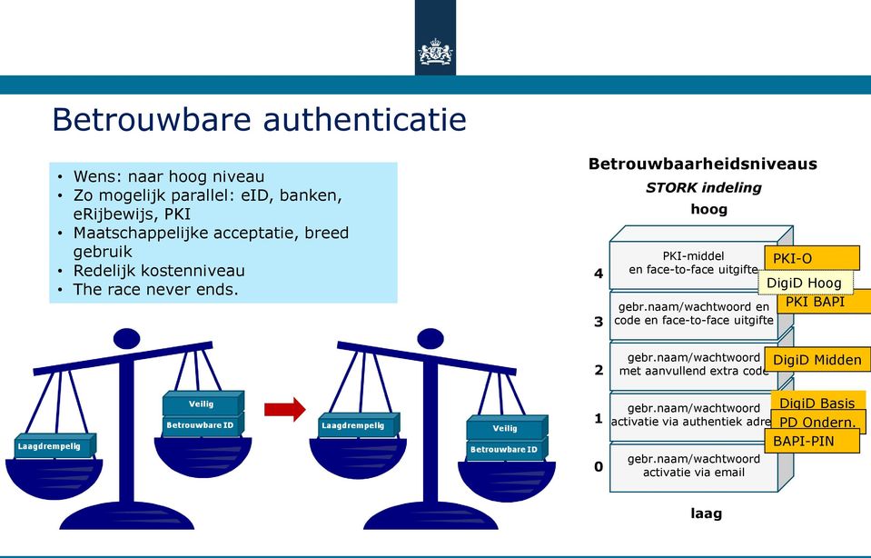 Betrouwbaarheidsniveaus 4 3 STORK indeling hoog PKI-middel en face-to-face uitgifte gebr.