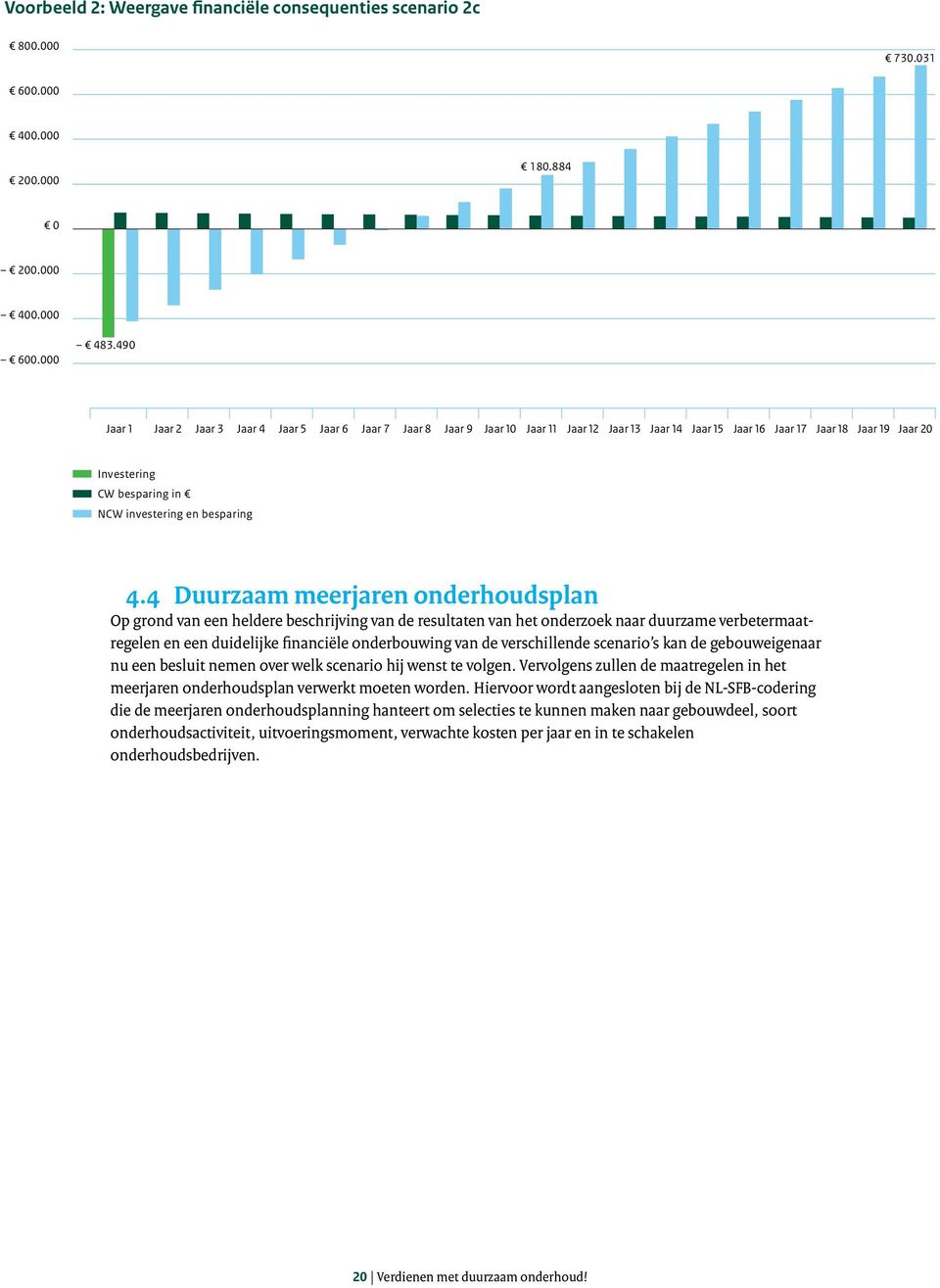 4 Duurzaam meerjaren onderhoudsplan Op grond van een heldere beschrijving van de resultaten van het onderzoek naar duurzame verbetermaatregelen en een duidelijke financiële onderbouwing van de