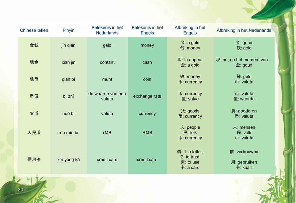 waarde 货 币 huò bì valuta currency 人 民 币 rén mín bì rmb RMB 货 : goods 币 : currency 人 : people 民 : folk 币 : currency 货 : goederen 币 : valuta 人 : mensen 民
