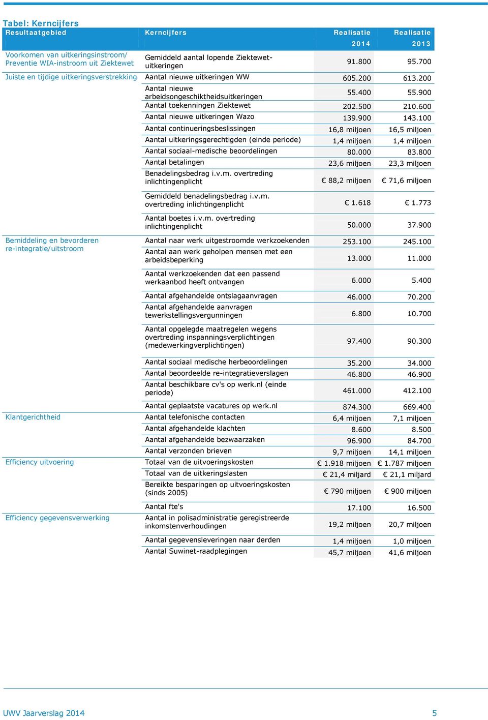 500 210.600 Aantal nieuwe uitkeringen Wazo 139.900 143.