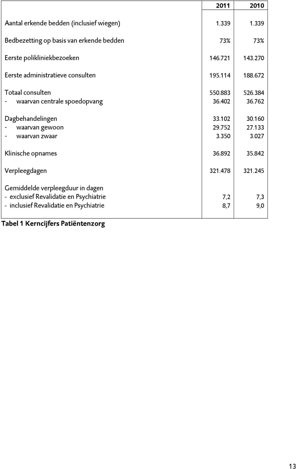 762 Dagbehandelingen 33.102 30.160 - waarvan gewoon 29.752 27.133 - waarvan zwaar 3.350 3.027 Klinische opnames 36.892 35.842 Verpleegdagen 321.