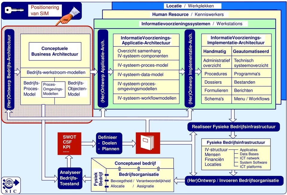 InformatieVoorzienings- Applicatie-Architectuur Overzicht samenhang IV-systeem-componenten IV-systeem-proces-model IV-systeem-data-model IV-systeem-workflowmodellen (Her)Ontwerp Implementatie-Arch.