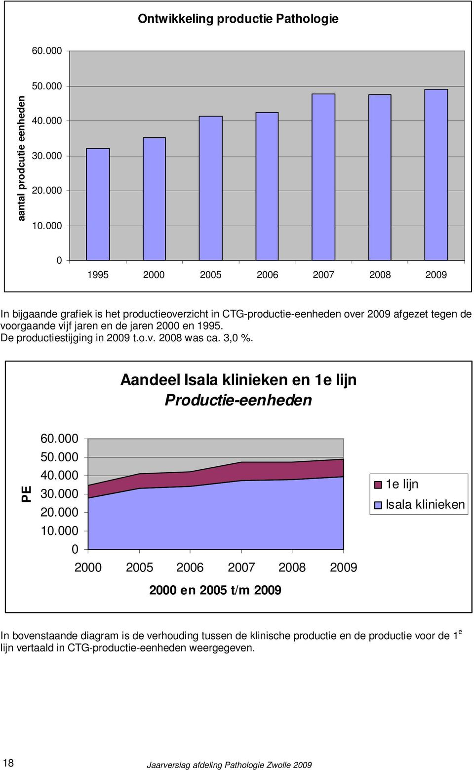 en 1995. De productiestijging in 2009 t.o.v. 2008 was ca. 3,0 %. Aandeel Isala klinieken en 1e lijn Productie-eenheden PE 60.000 50.000 40.000 30.000 20.000 10.