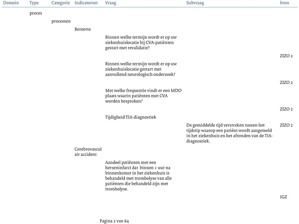 Met welke frequentie vindt er een MDO plaats waarin patiënten met CVA worden besproken?