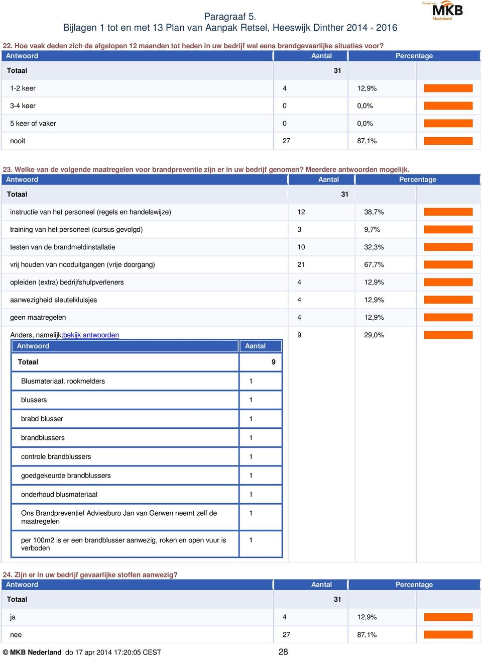 Totaal 3 instructie van het personeel (regels en handelswijze) 2 38,7% training van het personeel (cursus gevolgd) 3 9,7% testen van de brandmeldinstallatie 0 32,3% vrij houden van nooduitgangen