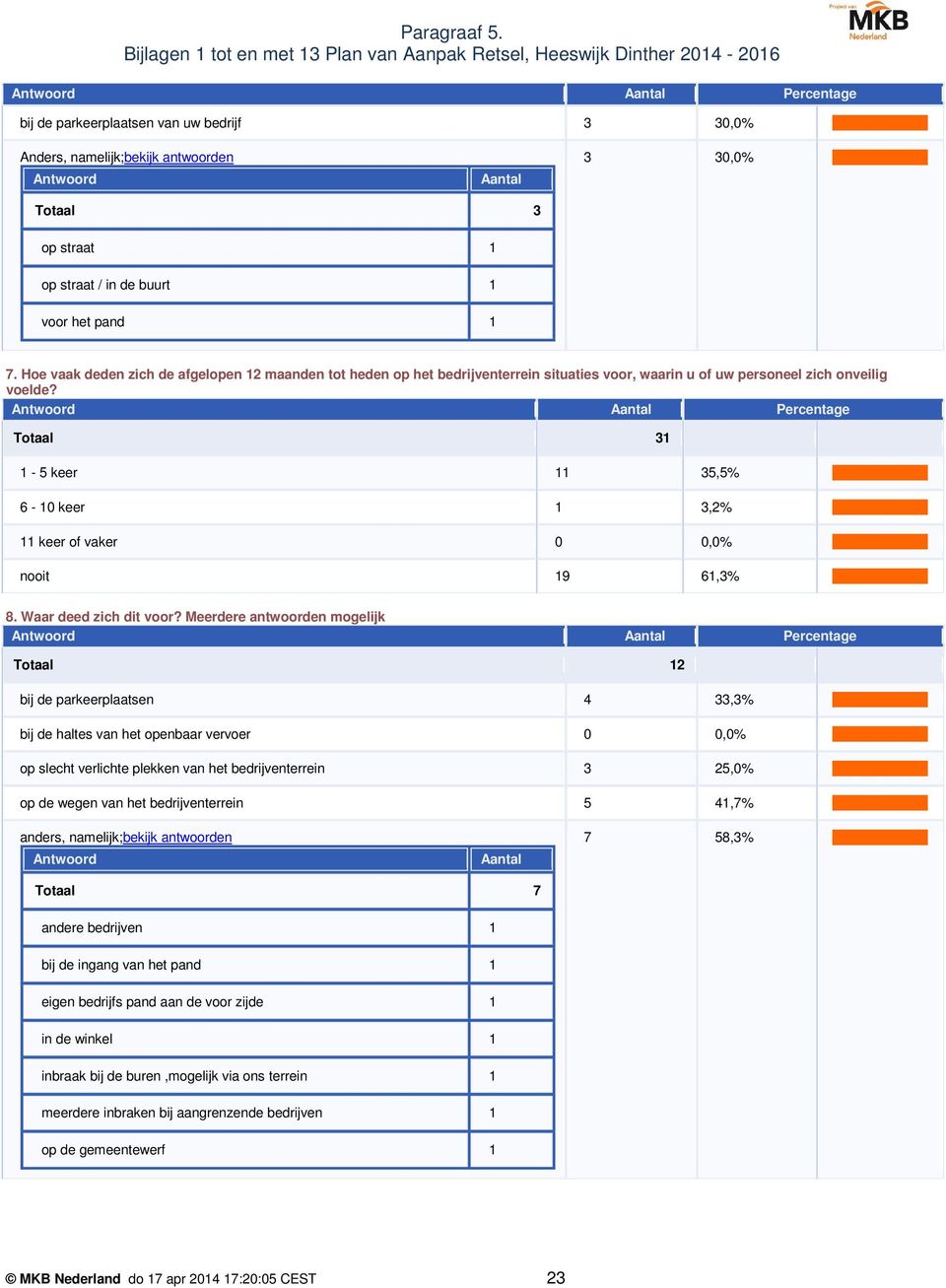 Totaal 3-5 keer 35,5% 6-0 keer 3,2% keer of vaker 0 nooit 9 6,3% 8. Waar deed zich dit voor?