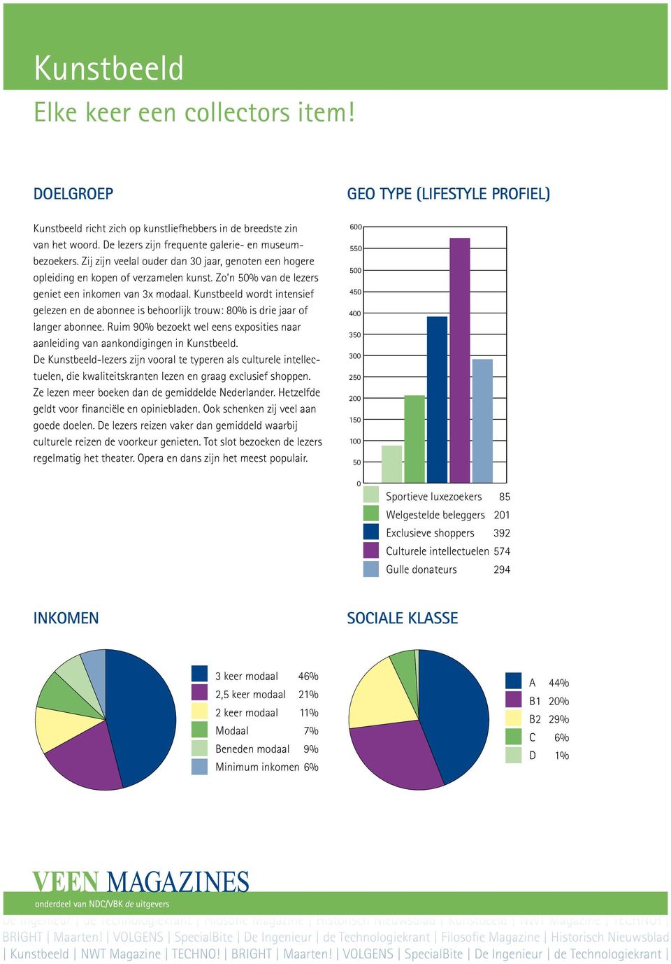 Kunstbeeld wordt intensief gelezen en de abonnee is behoorlijk trouw: 80% is drie jaar of langer abonnee. Ruim 90% bezoekt wel eens exposities naar aanleiding van aankondigingen in Kunstbeeld.