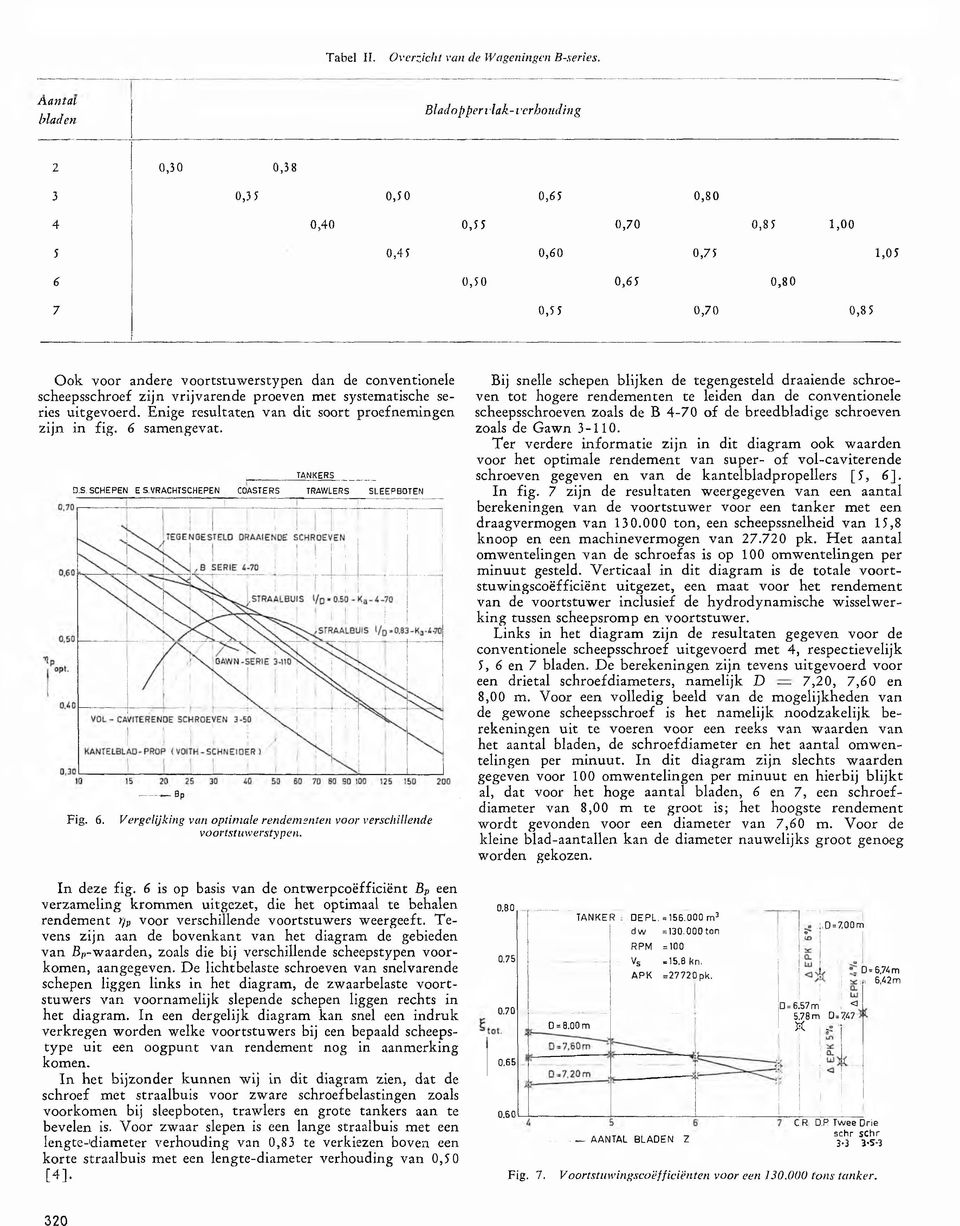 VRACHTSCHEPEN COASTERS TRAWLERS SLEEPBOTEN Fig. 6. Bp Vergelijking van optimale rendementen voor verschillende voortstuwerstypen. In deze fig.