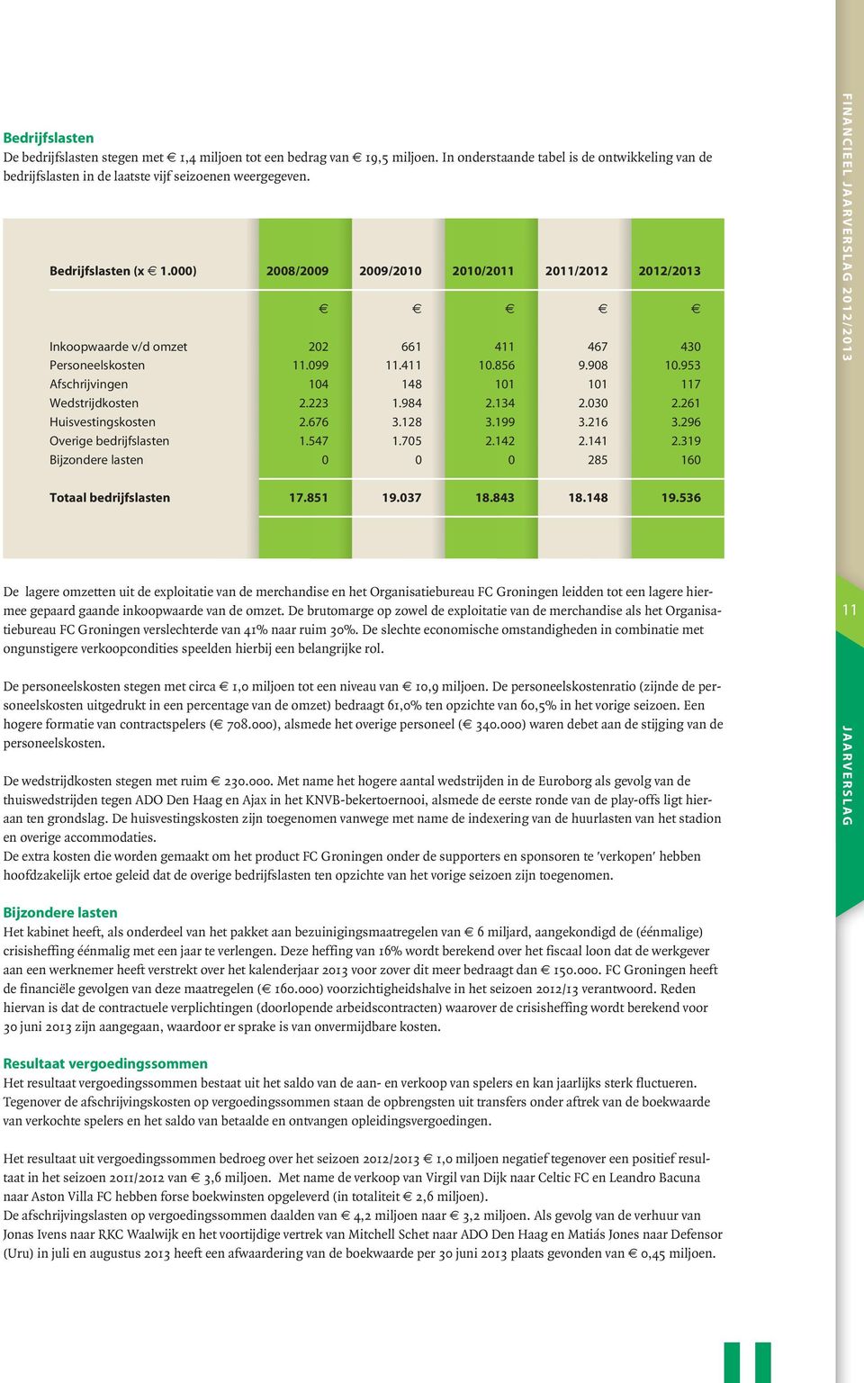 953 Afschrijvingen 104 148 101 101 117 Wedstrijdkosten 2.223 1.984 2.134 2.030 2.261 Huisvestingskosten 2.676 3.128 3.199 3.216 3.296 Overige bedrijfslasten 1.547 1.705 2.142 2.141 2.