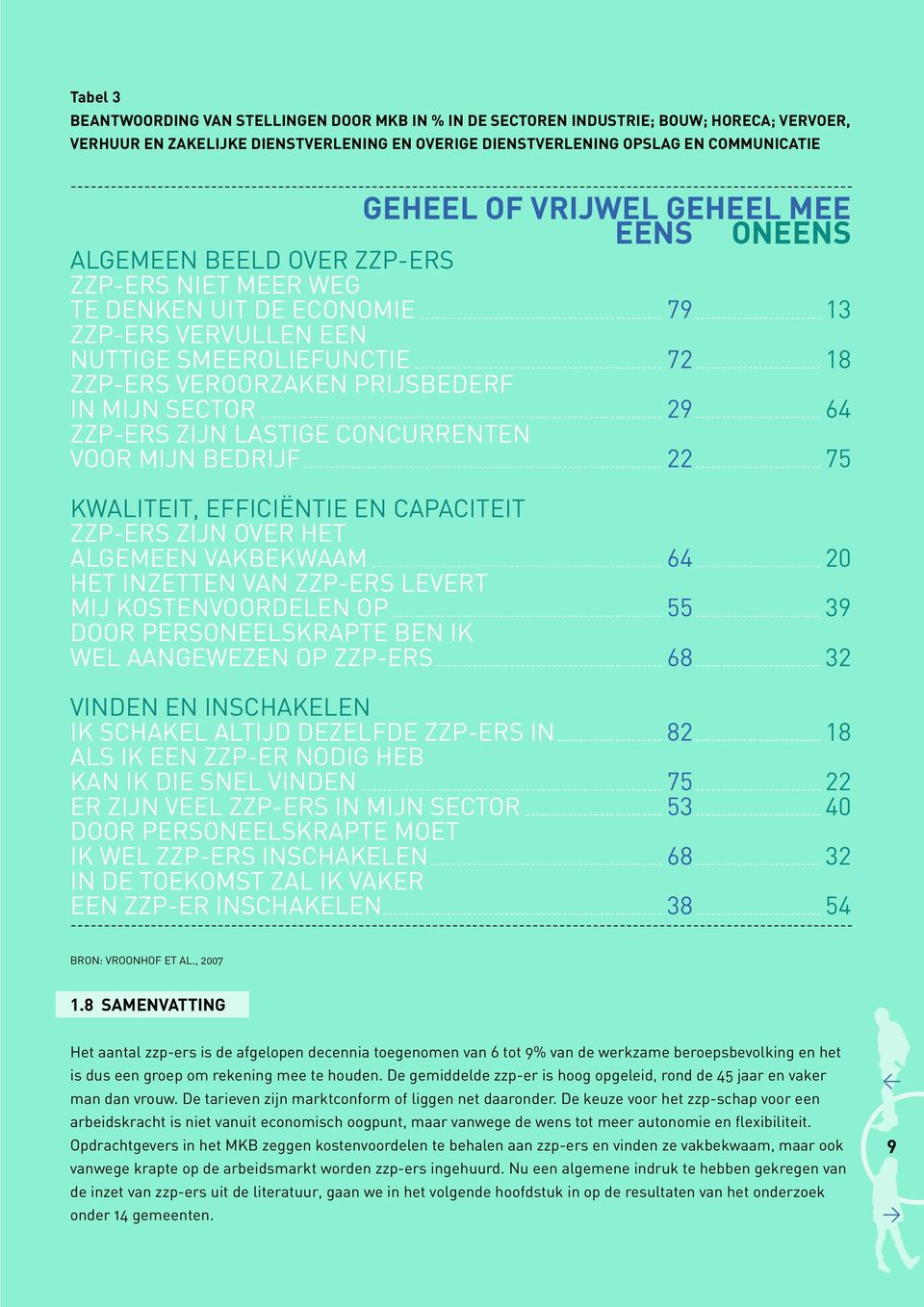 vervullen een nuttige smeeroliefunctie ------------------------------------------------ 72 ------------------------- 18 zzp-ers veroorzaken prijsbederf in mijn sector