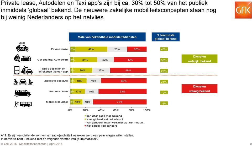 afrekenen via een app 3% 26% 23% 48% 29% Zakelijke deelauto Autoreis delen 3% 18% 2% 17% 19% 18% 60% 63% 21% 19% Diensten weinig bekend Mobiliteitsbudget 3% 13% 13% 71% 16% 0% 20% 40% 60% 80% 100%