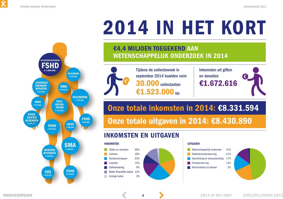 000,- Tijdens de collecteweek in september 2014 haalden ruim 30.000 collectanten 1.523.000 op. Inkomsten uit giften en donaties 1.672.616 Onze totale inkomsten in 2014: 8.331.